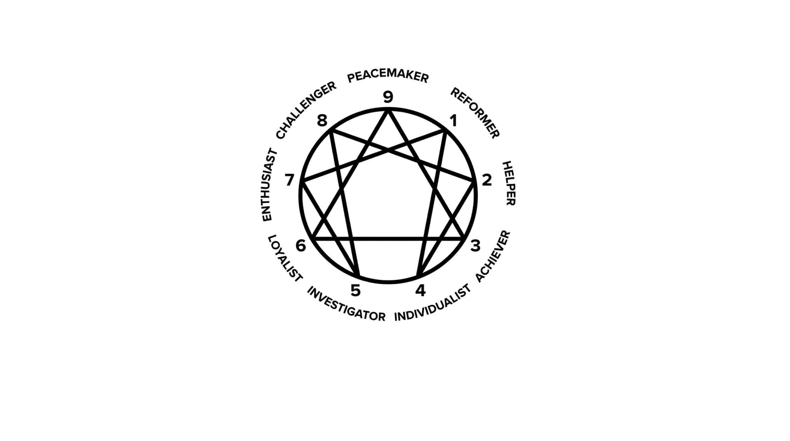 Enneagram personality diagram